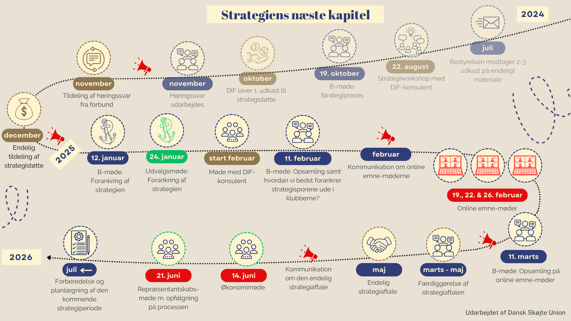 Sammen om fremtiden: Strategiens næste kapitel